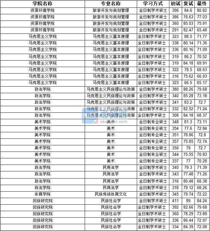 2020年寧夏大學民族傳統體育文化研究生錄取分數線