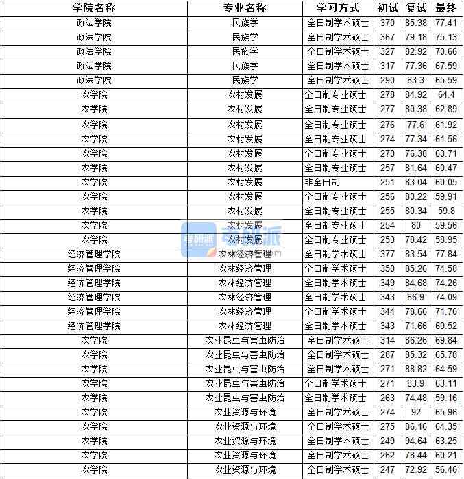 2020年寧夏大學民族學研究生錄取分數線