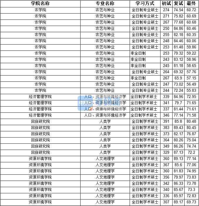 2020年寧夏大學(xué)人口、資源與環(huán)境經(jīng)濟(jì)學(xué)研究生錄取分?jǐn)?shù)線