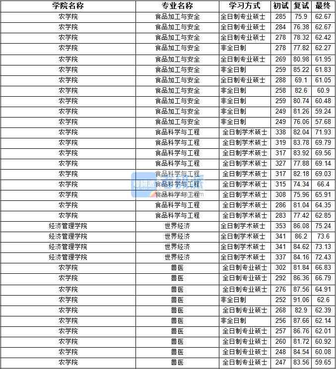 2020年寧夏大學(xué)食品科學(xué)與工程研究生錄取分數(shù)線