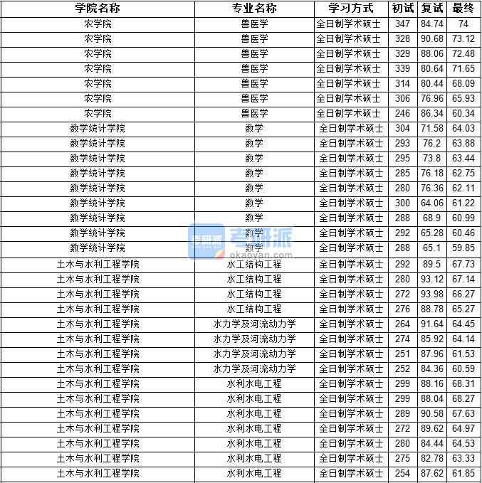 2020年寧夏大學數學研究生錄取分數線