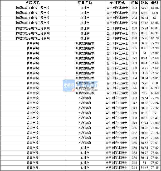 2020年寧夏大學心理學研究生錄取分數線