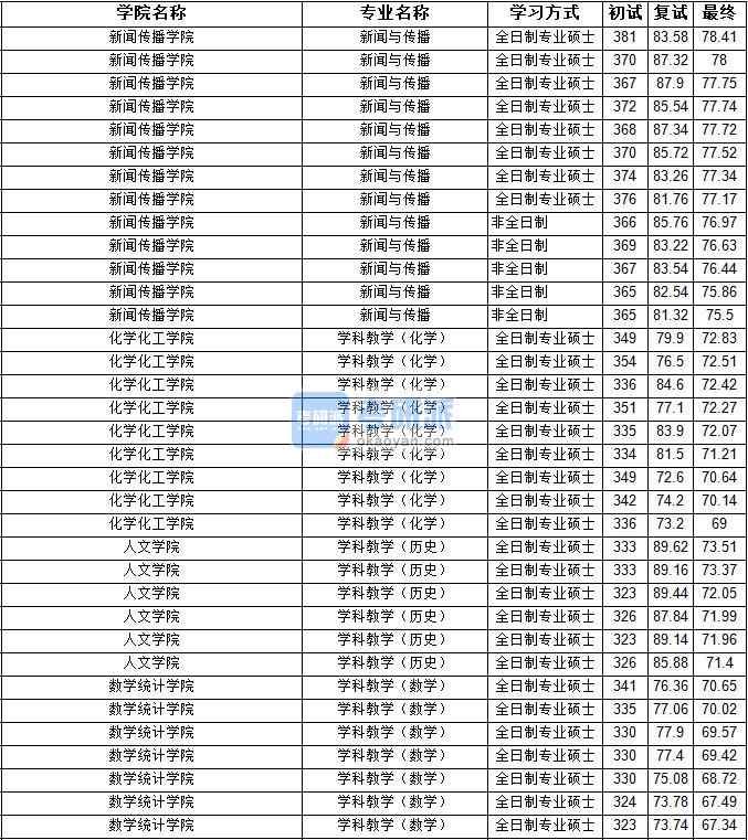 2020年寧夏大學學科教學（數學）研究生錄取分數線