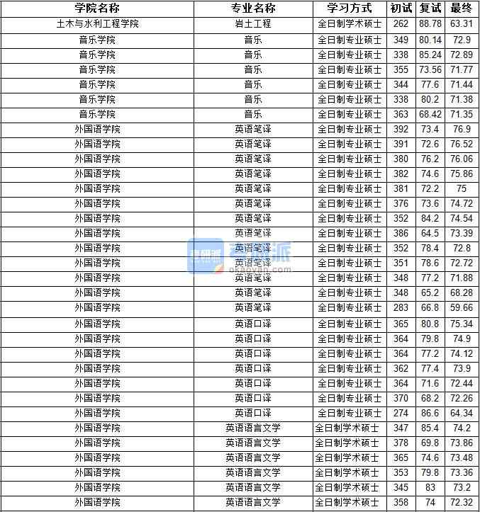 2020年寧夏大學巖土工程研究生錄取分數線