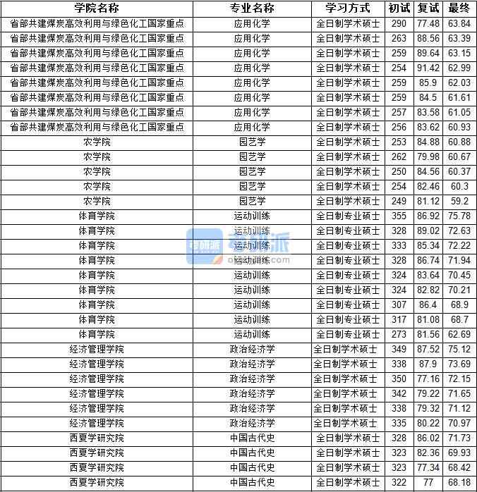 2020年寧夏大學政治經濟學研究生錄取分數(shù)線