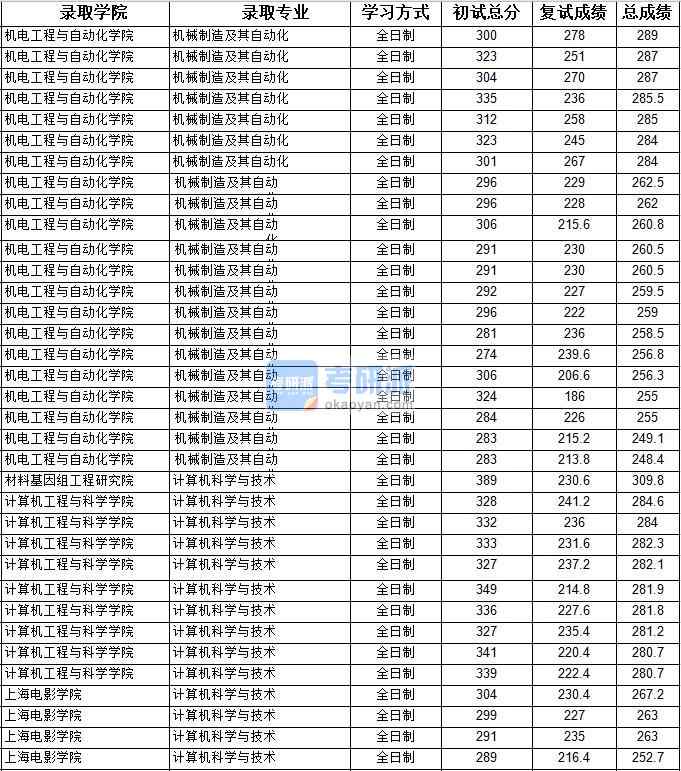 2020年上海大學計算機科學與技術研究生錄取分數線