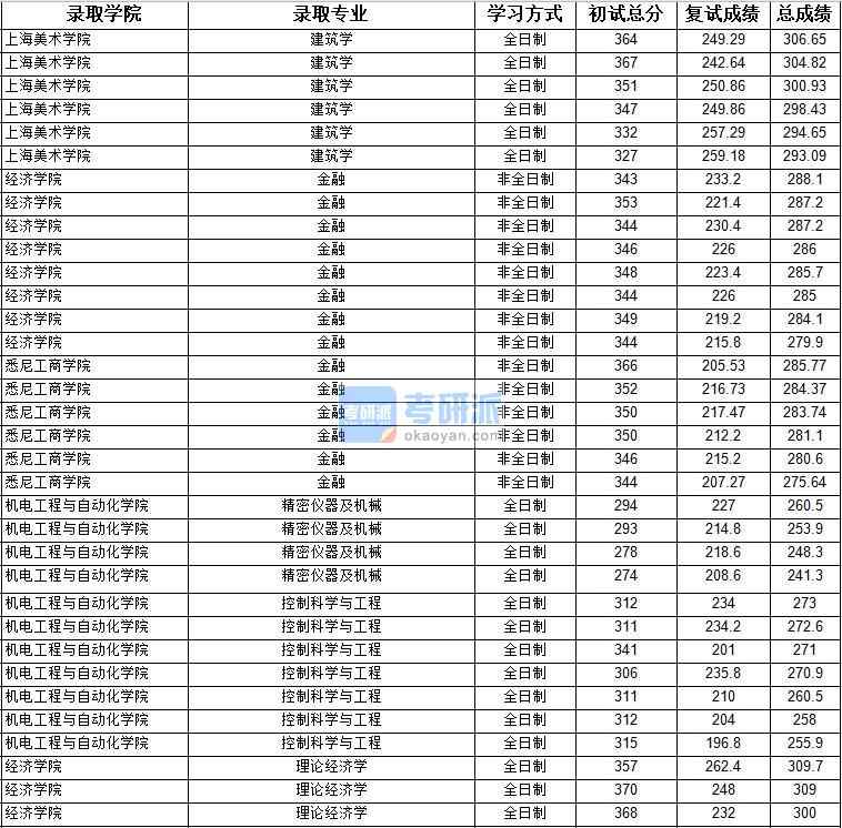 2020年上海大學控制科學與工程研究生錄取分數線