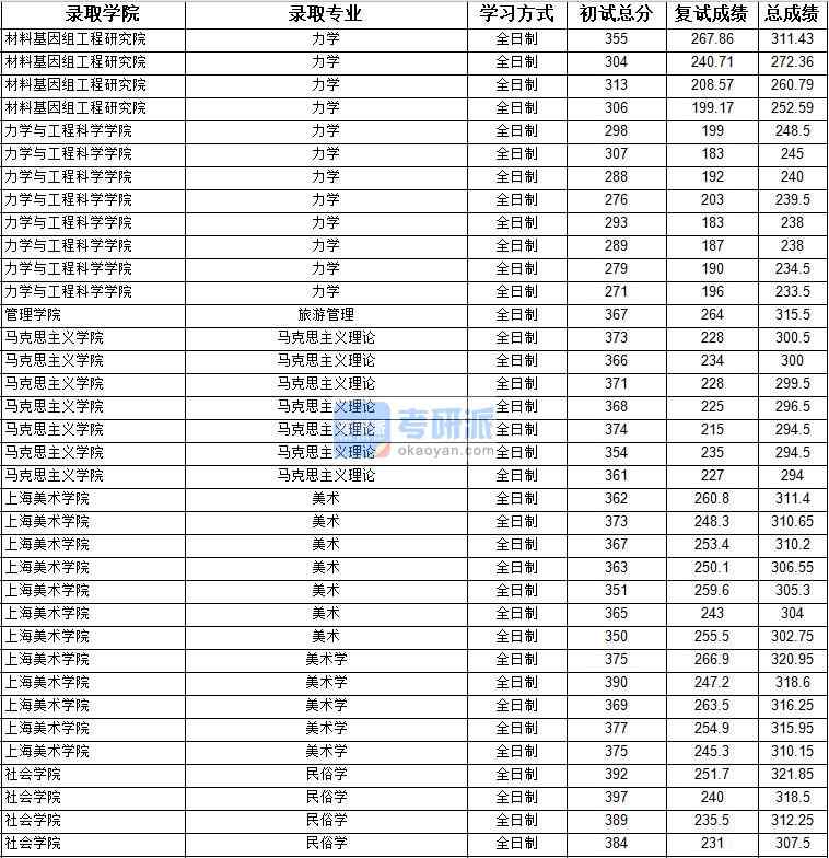 2020年上海大學民俗學研究生錄取分數線