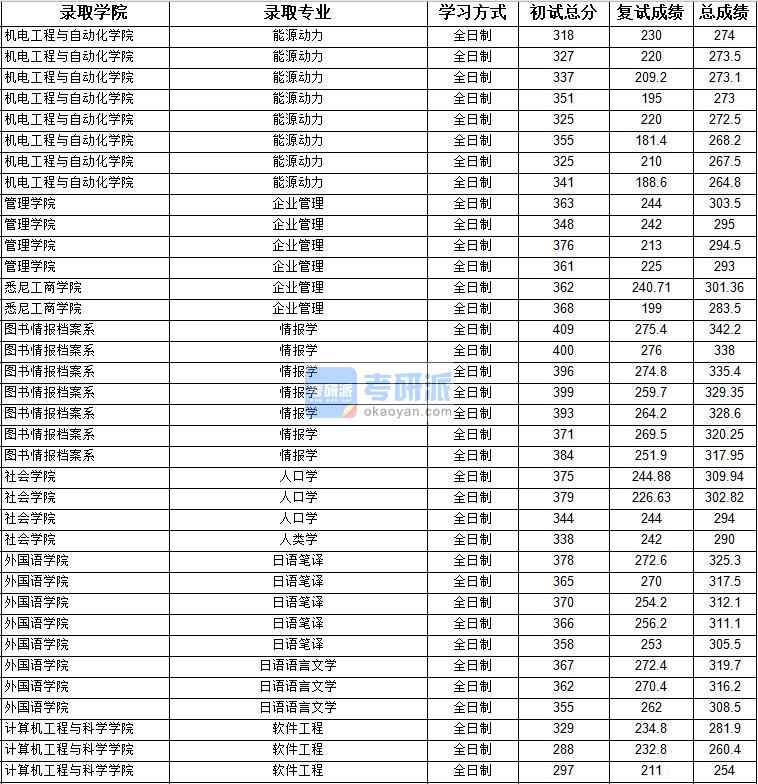 2020年上海大學軟件工程研究生錄取分數線