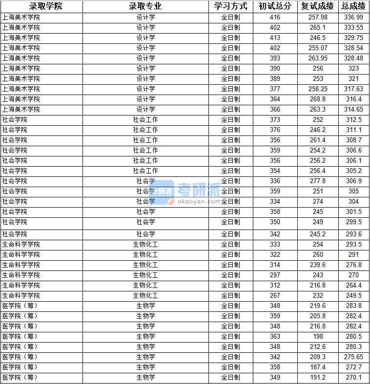 2020年上海大學設計學研究生錄取分數線