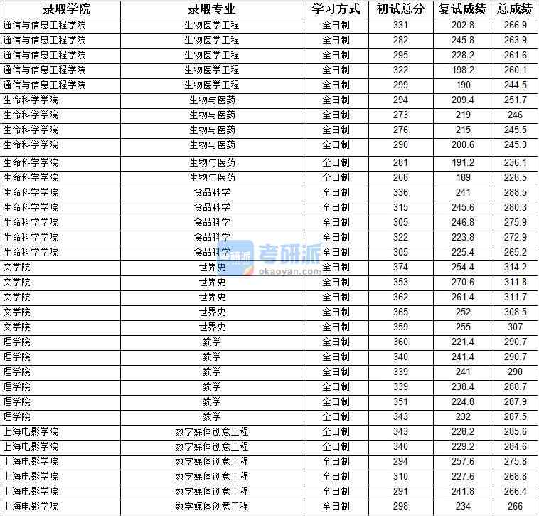 2020年上海大學生物醫(yī)學工程研究生錄取分數(shù)線