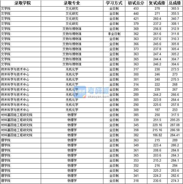 2020年上海大學無機化學研究生錄取分數線