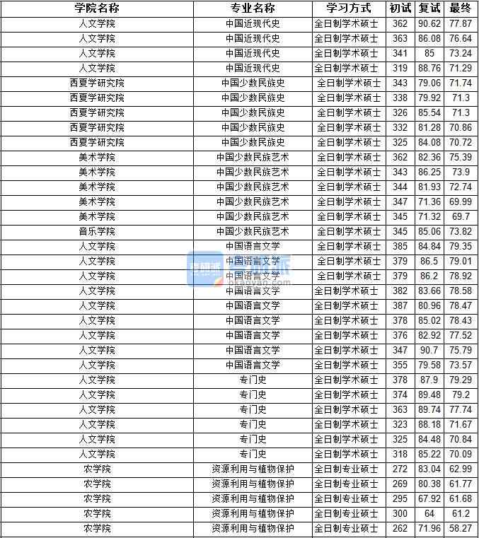 2020年寧夏大學中國少數民族藝術研究生錄取分數線