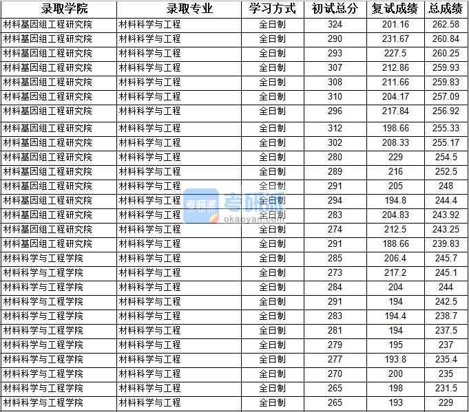 2020年上海大學材料科學與工程研究生錄取分數線