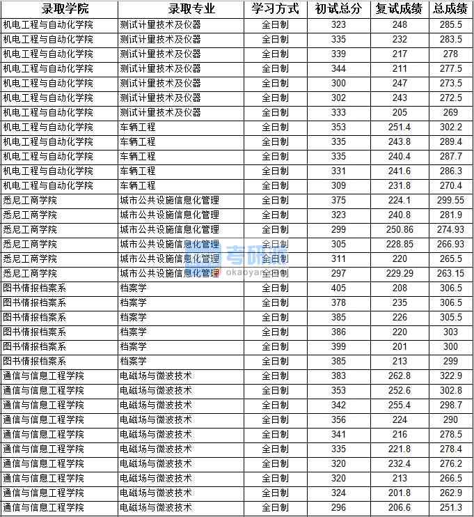 2020年上海大學(xué)電磁場與微波技術(shù)研究生錄取分?jǐn)?shù)線