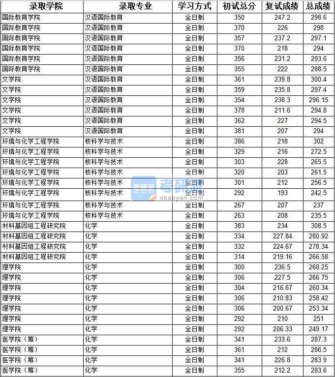 2020年上海大學化學研究生錄取分數線