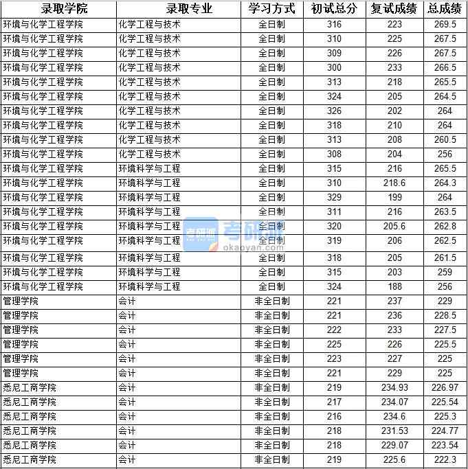 2020年上海大學化學工程與技術研究生錄取分數線