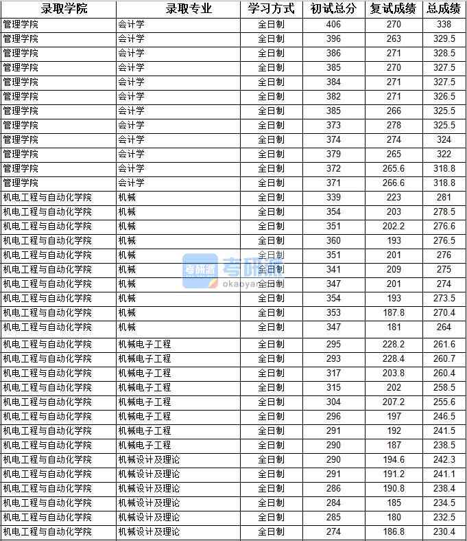 2020年上海大學會計學研究生錄取分數線