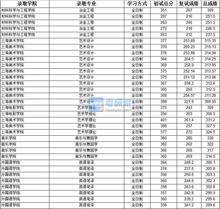 2020年上海大學藝術學理論研究生錄取分數線