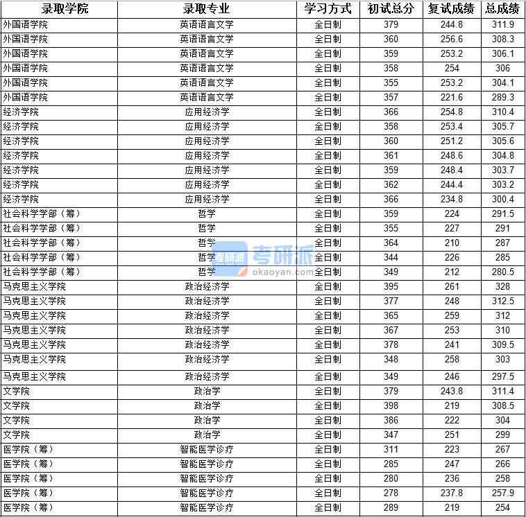 2020年上海大學哲學研究生錄取分數線