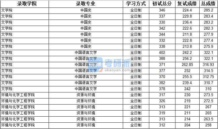 2020年上海大學中國語言文學研究生錄取分數線