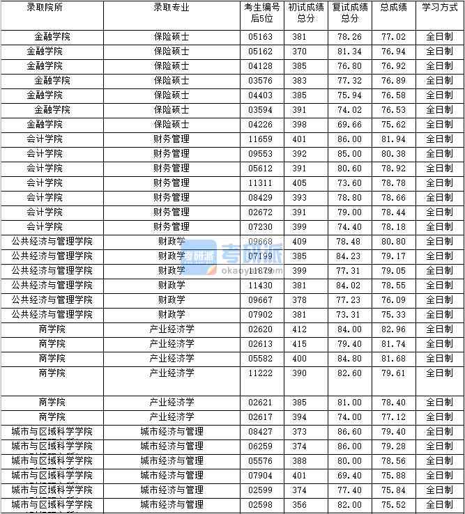 2020年上海財經大學產業經濟學研究生錄取分數線