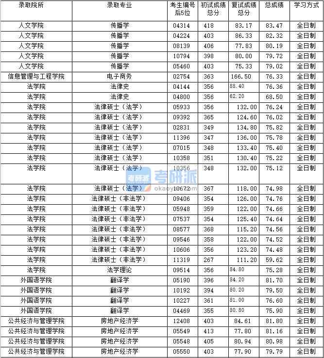 2020年上海財經大學法學理論研究生錄取分數線