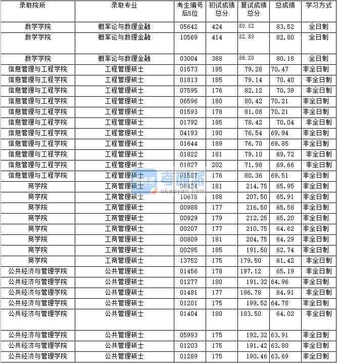 2020年上海財經(jīng)大學工程管理碩士研究生錄取分數(shù)線