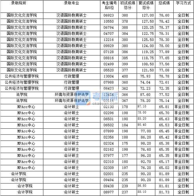 2020年上海財經大學環境與資源保護法學研究生錄取分數線