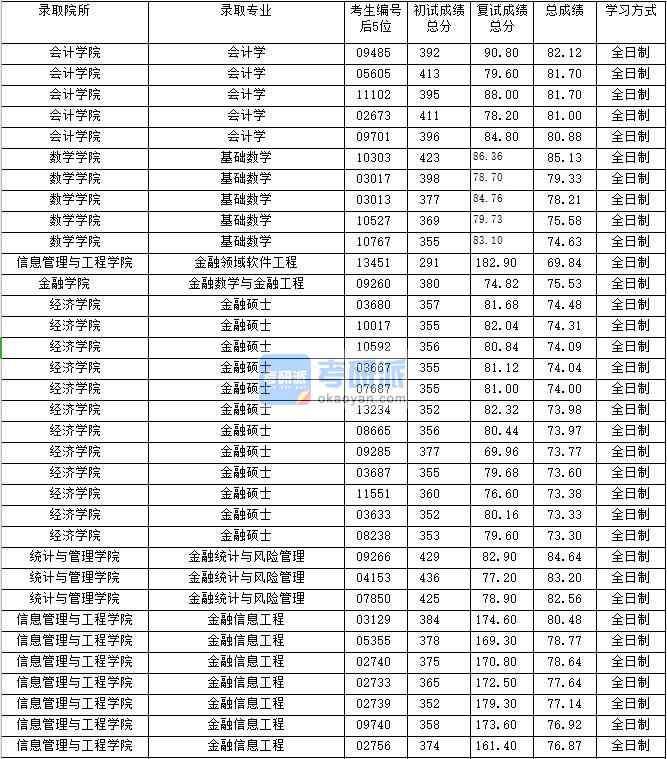 2020年上海財經大學金融統計與風險管理研究生錄取分數線