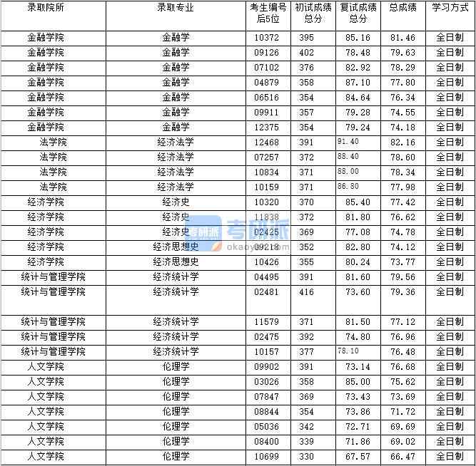 2020年上海財經大學經濟思想史研究生錄取分數線