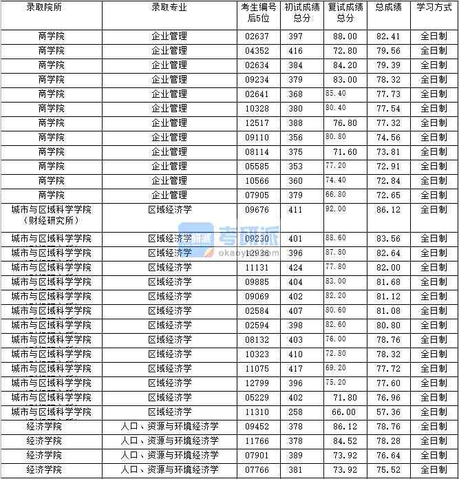 2020年上海財經大學企業管理研究生錄取分數線