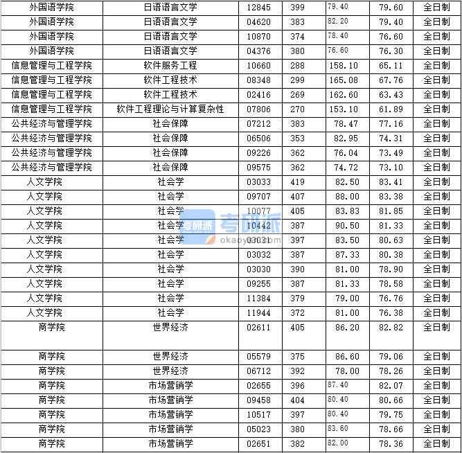 2020年上海財經大學日語語言文學研究生錄取分數線