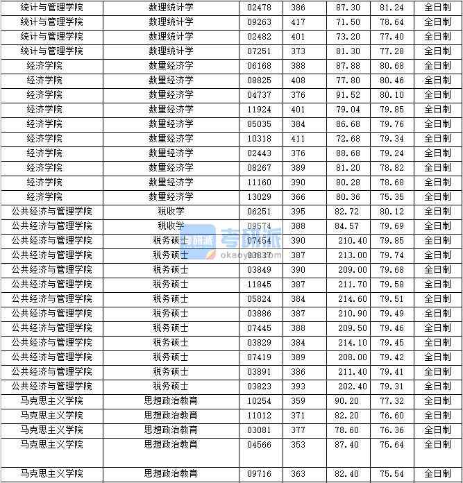 2020年上海財經大學數量經濟學研究生錄取分數線