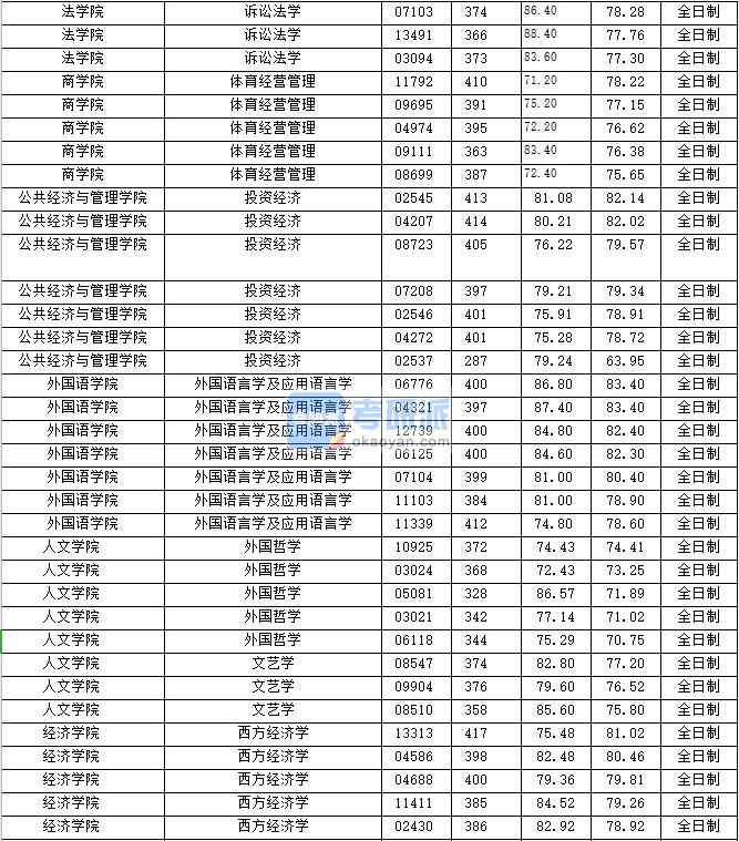 2020年上海財經(jīng)大學文藝學研究生錄取分數(shù)線