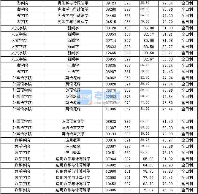 2020年上海財經大學新聞學研究生錄取分數線