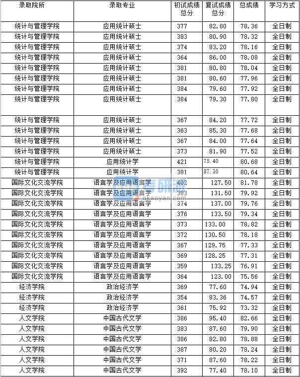 2020年上海財經大學中國古代文學研究生錄取分數線