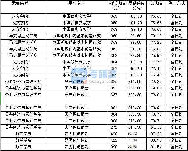 2020年上海財經大學資產評估碩士研究生錄取分數線