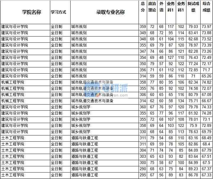 2020年西南交通大學城鄉規劃學研究生錄取分數線