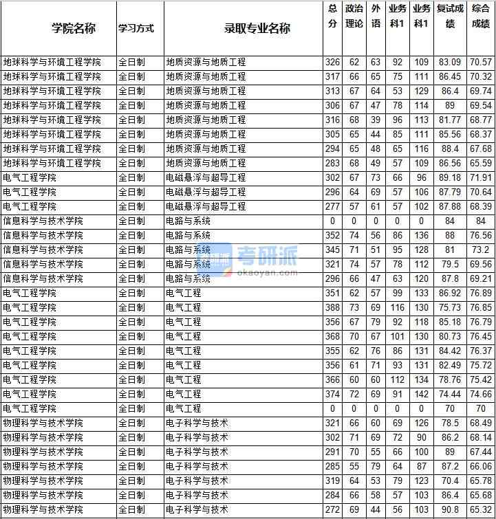 2020年西南交通大學電路與系統研究生錄取分數線