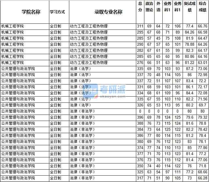 2020年西南交通大學法律（法學）研究生錄取分數線