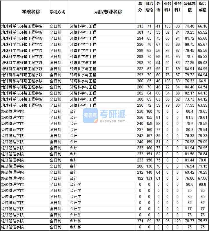 2020年西南交通大學會計學研究生錄取分數線