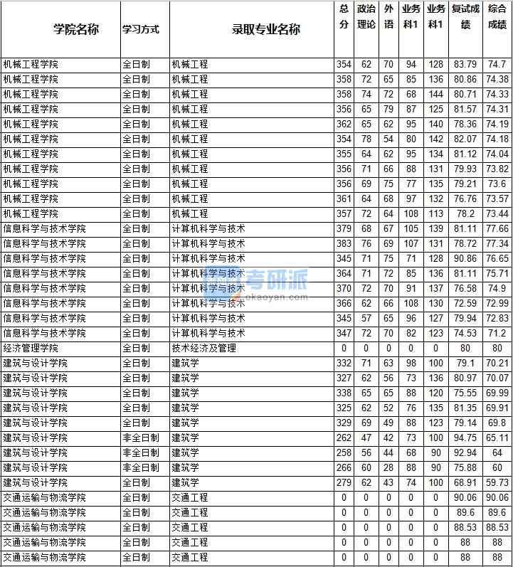 2020年西南交通大學技術經濟及管理研究生錄取分數線