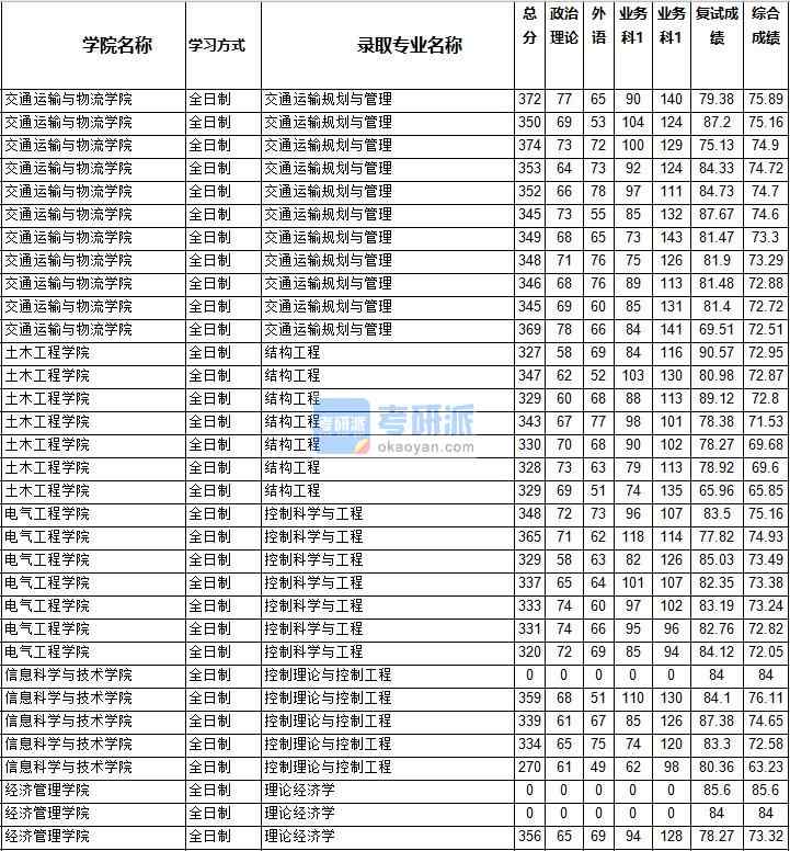 2020年西南交通大學理論經濟學研究生錄取分數線