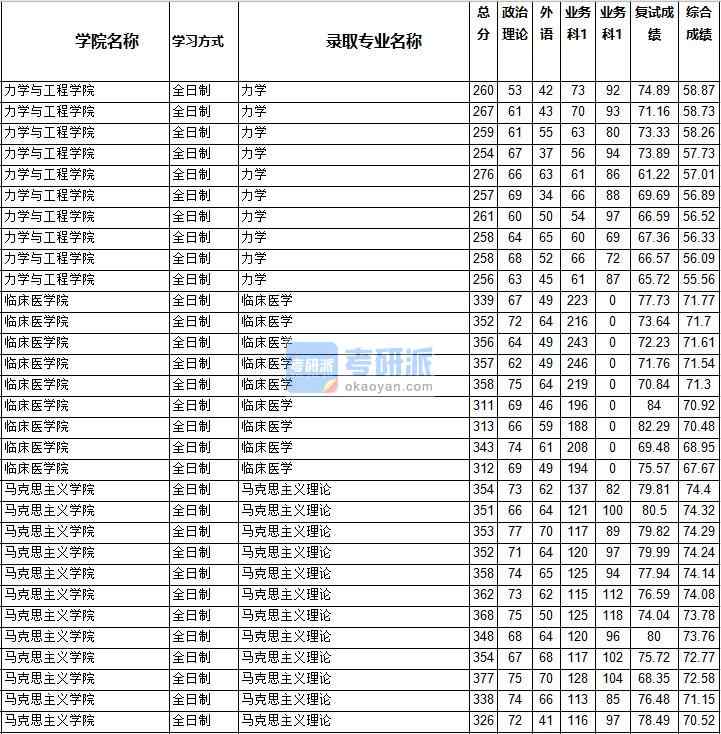 2020年西南交通大學力學研究生錄取分數(shù)線