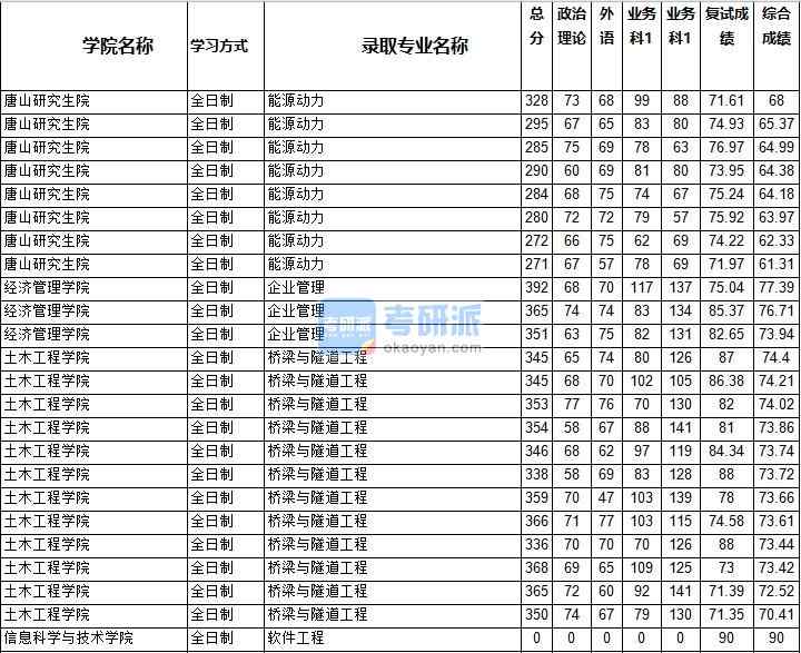 2020年西南交通大學橋梁與隧道工程研究生錄取分數線