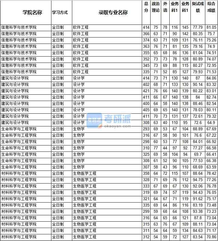 2020年西南交通大學生物醫(yī)學工程研究生錄取分數(shù)線