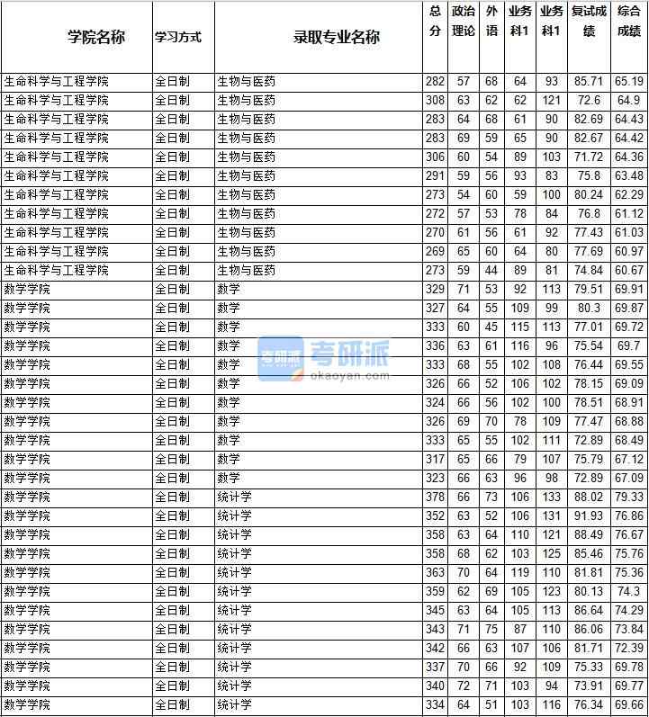 2020年西南交通大學統計學研究生錄取分數線