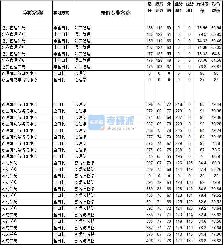 2020年西南交通大學新聞傳播學研究生錄取分數線