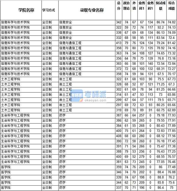 2020年西南交通大學巖土工程研究生錄取分數線